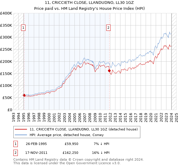 11, CRICCIETH CLOSE, LLANDUDNO, LL30 1GZ: Price paid vs HM Land Registry's House Price Index