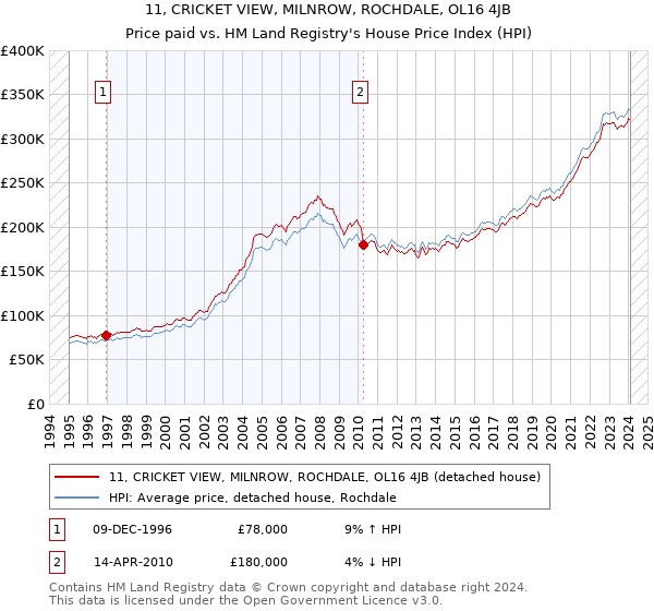 11, CRICKET VIEW, MILNROW, ROCHDALE, OL16 4JB: Price paid vs HM Land Registry's House Price Index