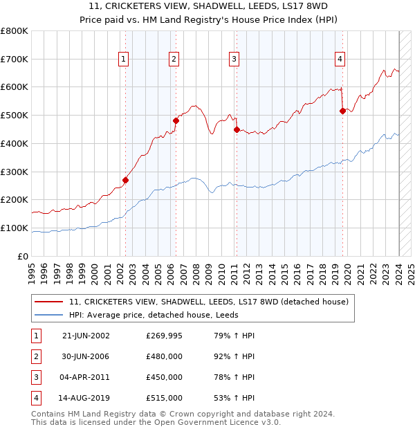 11, CRICKETERS VIEW, SHADWELL, LEEDS, LS17 8WD: Price paid vs HM Land Registry's House Price Index