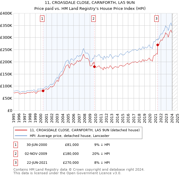 11, CROASDALE CLOSE, CARNFORTH, LA5 9UN: Price paid vs HM Land Registry's House Price Index