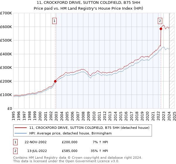 11, CROCKFORD DRIVE, SUTTON COLDFIELD, B75 5HH: Price paid vs HM Land Registry's House Price Index