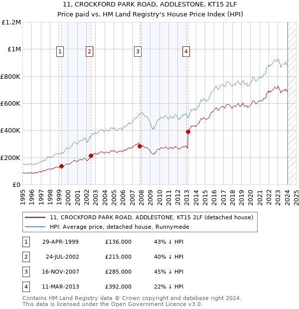 11, CROCKFORD PARK ROAD, ADDLESTONE, KT15 2LF: Price paid vs HM Land Registry's House Price Index