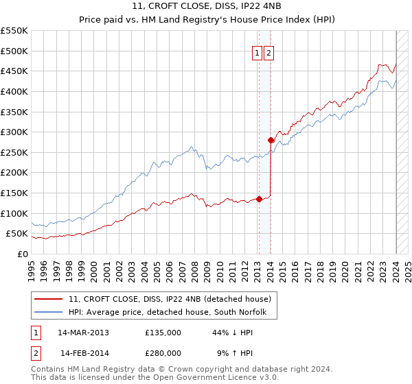 11, CROFT CLOSE, DISS, IP22 4NB: Price paid vs HM Land Registry's House Price Index