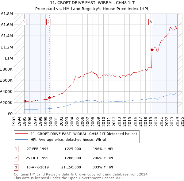 11, CROFT DRIVE EAST, WIRRAL, CH48 1LT: Price paid vs HM Land Registry's House Price Index