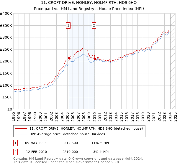 11, CROFT DRIVE, HONLEY, HOLMFIRTH, HD9 6HQ: Price paid vs HM Land Registry's House Price Index