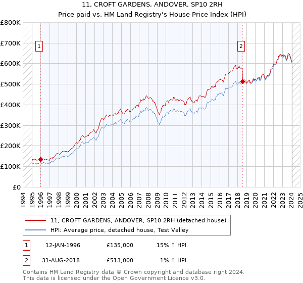11, CROFT GARDENS, ANDOVER, SP10 2RH: Price paid vs HM Land Registry's House Price Index