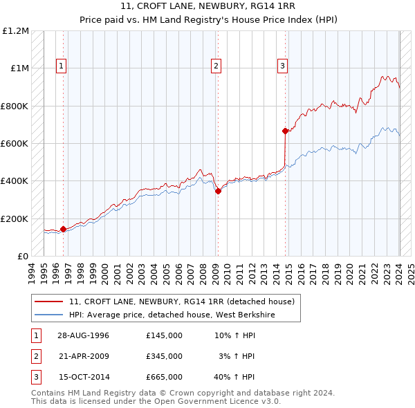 11, CROFT LANE, NEWBURY, RG14 1RR: Price paid vs HM Land Registry's House Price Index