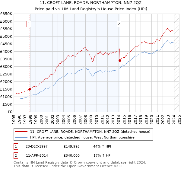 11, CROFT LANE, ROADE, NORTHAMPTON, NN7 2QZ: Price paid vs HM Land Registry's House Price Index