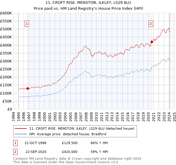 11, CROFT RISE, MENSTON, ILKLEY, LS29 6LU: Price paid vs HM Land Registry's House Price Index