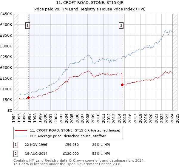 11, CROFT ROAD, STONE, ST15 0JR: Price paid vs HM Land Registry's House Price Index