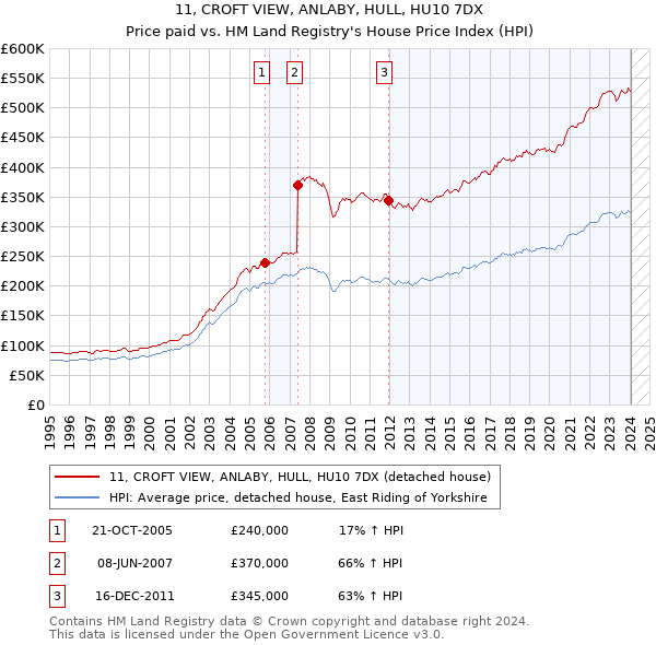 11, CROFT VIEW, ANLABY, HULL, HU10 7DX: Price paid vs HM Land Registry's House Price Index