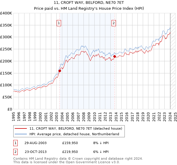 11, CROFT WAY, BELFORD, NE70 7ET: Price paid vs HM Land Registry's House Price Index