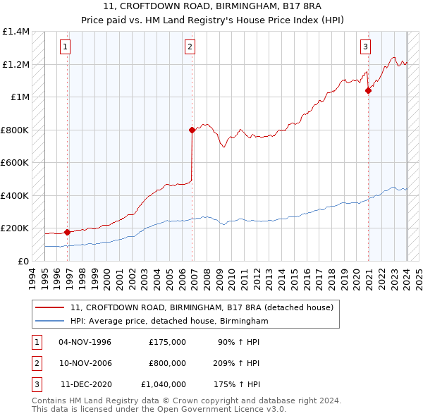 11, CROFTDOWN ROAD, BIRMINGHAM, B17 8RA: Price paid vs HM Land Registry's House Price Index