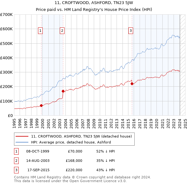 11, CROFTWOOD, ASHFORD, TN23 5JW: Price paid vs HM Land Registry's House Price Index