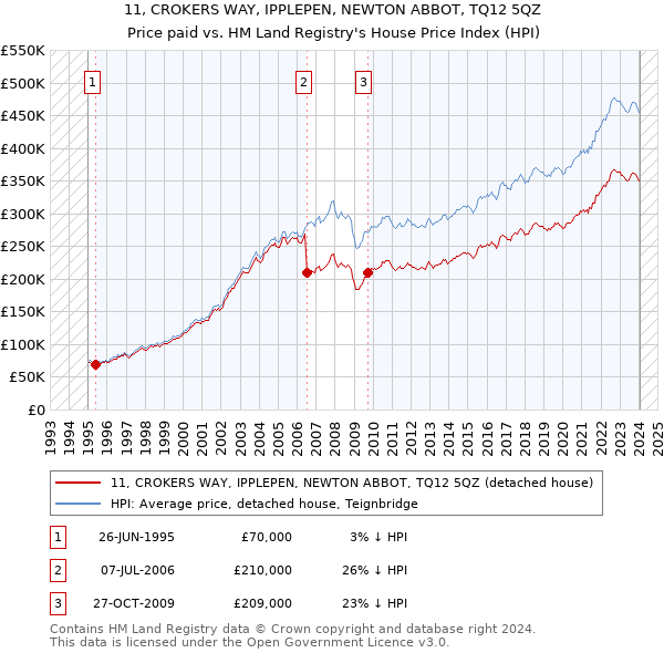 11, CROKERS WAY, IPPLEPEN, NEWTON ABBOT, TQ12 5QZ: Price paid vs HM Land Registry's House Price Index
