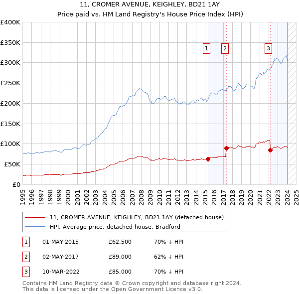 11, CROMER AVENUE, KEIGHLEY, BD21 1AY: Price paid vs HM Land Registry's House Price Index