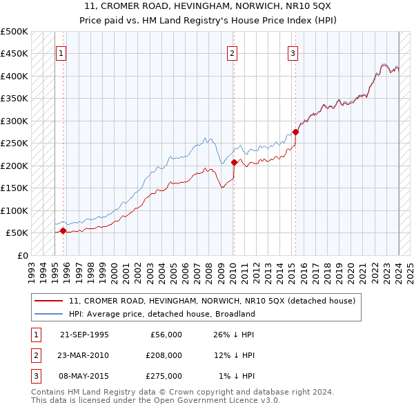 11, CROMER ROAD, HEVINGHAM, NORWICH, NR10 5QX: Price paid vs HM Land Registry's House Price Index