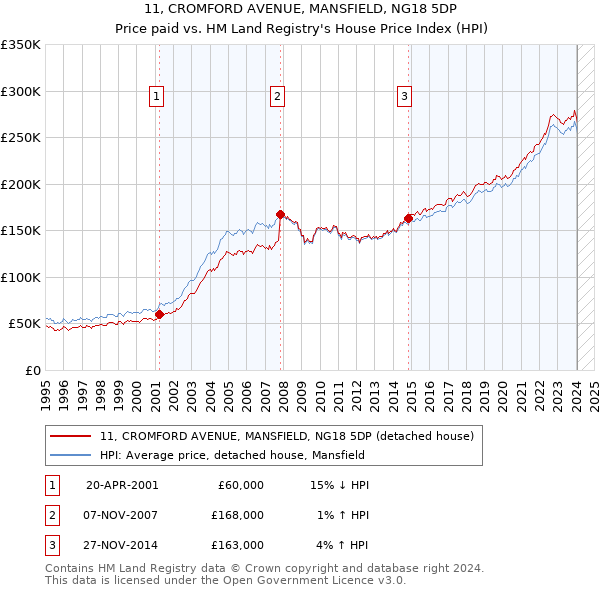 11, CROMFORD AVENUE, MANSFIELD, NG18 5DP: Price paid vs HM Land Registry's House Price Index