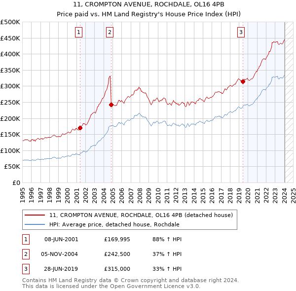 11, CROMPTON AVENUE, ROCHDALE, OL16 4PB: Price paid vs HM Land Registry's House Price Index