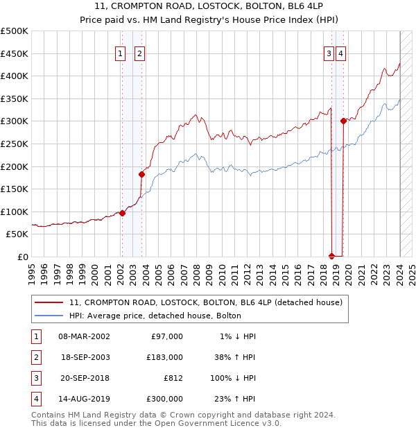 11, CROMPTON ROAD, LOSTOCK, BOLTON, BL6 4LP: Price paid vs HM Land Registry's House Price Index