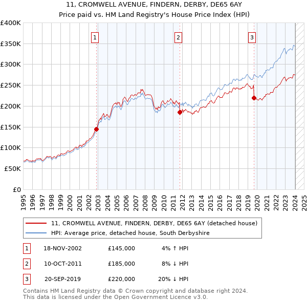 11, CROMWELL AVENUE, FINDERN, DERBY, DE65 6AY: Price paid vs HM Land Registry's House Price Index