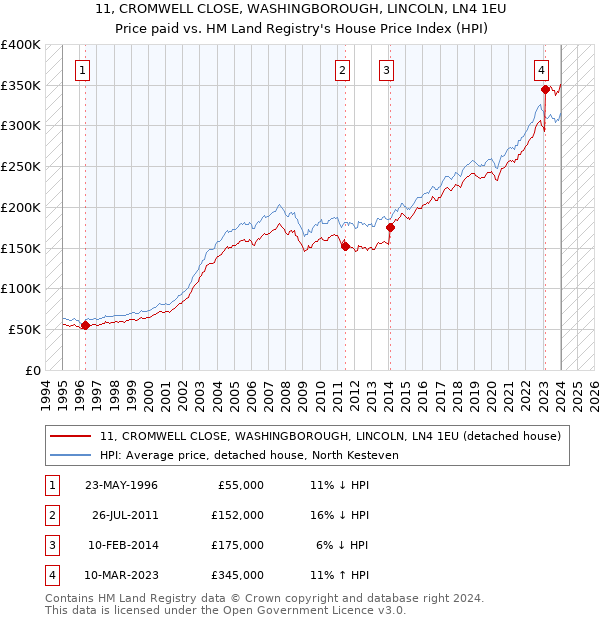 11, CROMWELL CLOSE, WASHINGBOROUGH, LINCOLN, LN4 1EU: Price paid vs HM Land Registry's House Price Index