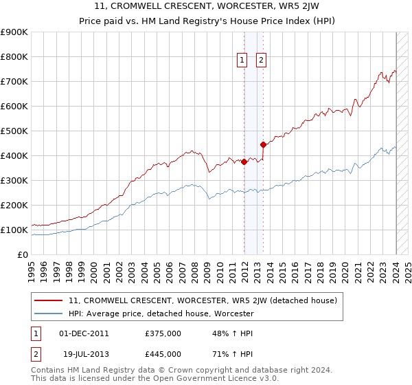 11, CROMWELL CRESCENT, WORCESTER, WR5 2JW: Price paid vs HM Land Registry's House Price Index