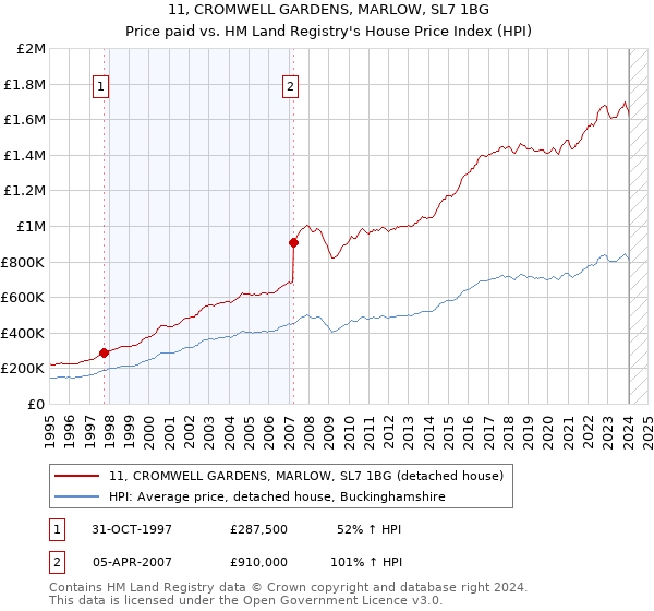11, CROMWELL GARDENS, MARLOW, SL7 1BG: Price paid vs HM Land Registry's House Price Index