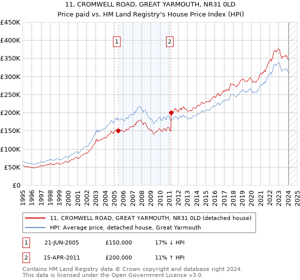 11, CROMWELL ROAD, GREAT YARMOUTH, NR31 0LD: Price paid vs HM Land Registry's House Price Index