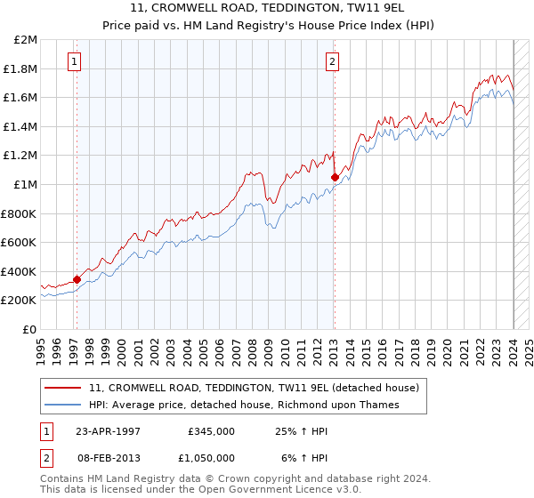 11, CROMWELL ROAD, TEDDINGTON, TW11 9EL: Price paid vs HM Land Registry's House Price Index