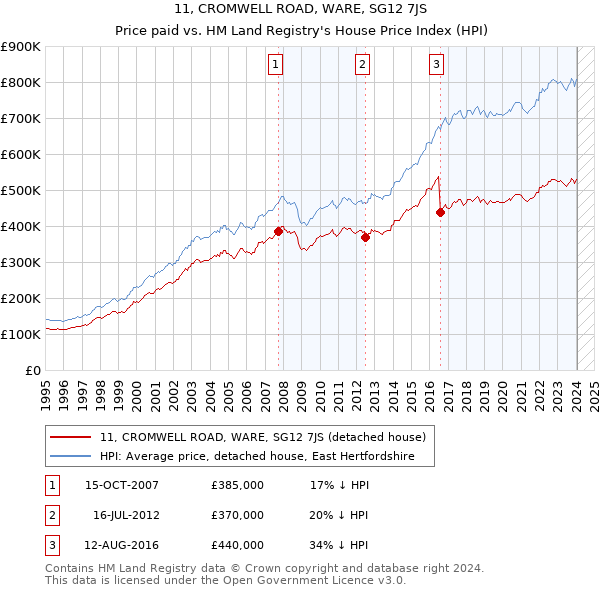 11, CROMWELL ROAD, WARE, SG12 7JS: Price paid vs HM Land Registry's House Price Index