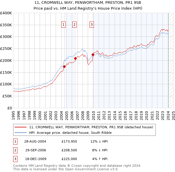 11, CROMWELL WAY, PENWORTHAM, PRESTON, PR1 9SB: Price paid vs HM Land Registry's House Price Index