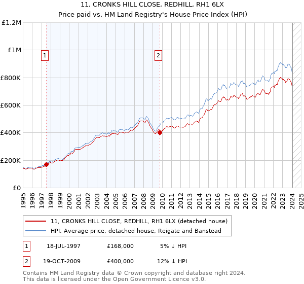 11, CRONKS HILL CLOSE, REDHILL, RH1 6LX: Price paid vs HM Land Registry's House Price Index