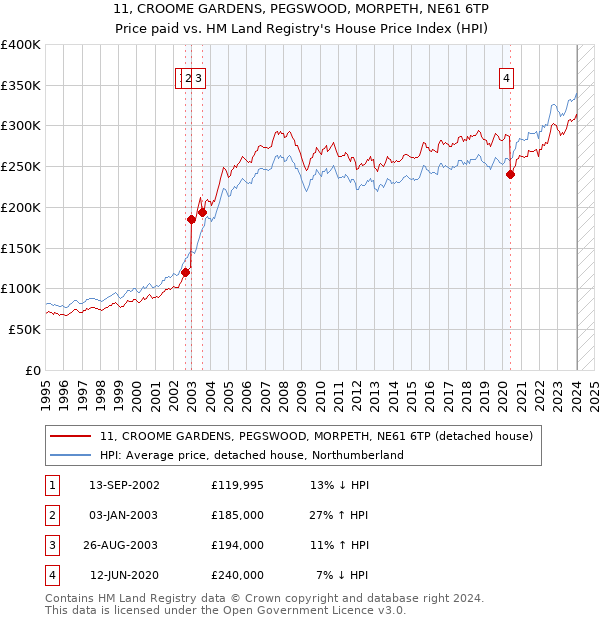 11, CROOME GARDENS, PEGSWOOD, MORPETH, NE61 6TP: Price paid vs HM Land Registry's House Price Index
