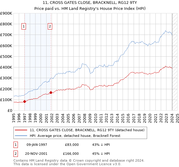 11, CROSS GATES CLOSE, BRACKNELL, RG12 9TY: Price paid vs HM Land Registry's House Price Index