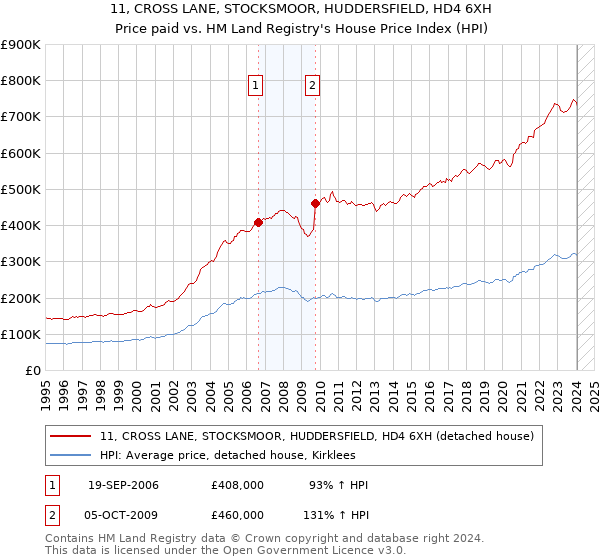 11, CROSS LANE, STOCKSMOOR, HUDDERSFIELD, HD4 6XH: Price paid vs HM Land Registry's House Price Index