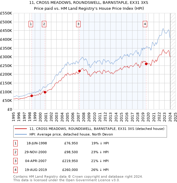 11, CROSS MEADOWS, ROUNDSWELL, BARNSTAPLE, EX31 3XS: Price paid vs HM Land Registry's House Price Index