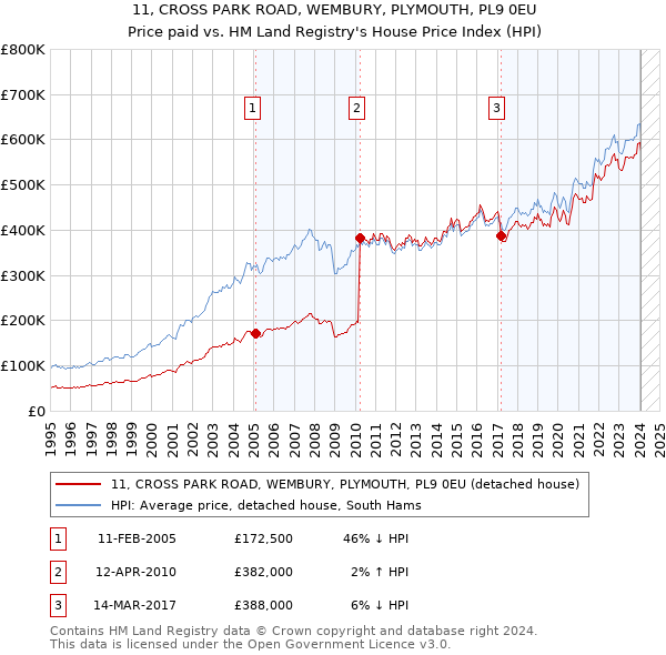11, CROSS PARK ROAD, WEMBURY, PLYMOUTH, PL9 0EU: Price paid vs HM Land Registry's House Price Index