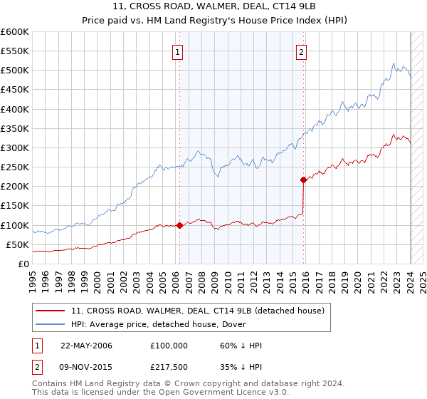 11, CROSS ROAD, WALMER, DEAL, CT14 9LB: Price paid vs HM Land Registry's House Price Index