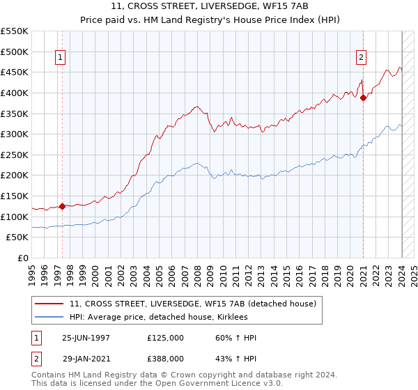 11, CROSS STREET, LIVERSEDGE, WF15 7AB: Price paid vs HM Land Registry's House Price Index