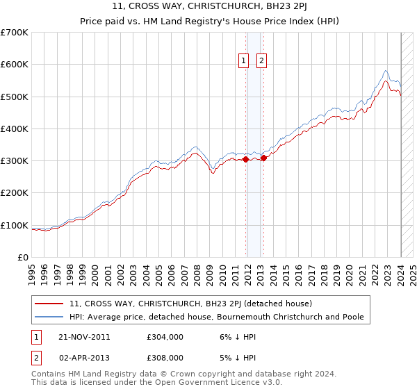 11, CROSS WAY, CHRISTCHURCH, BH23 2PJ: Price paid vs HM Land Registry's House Price Index