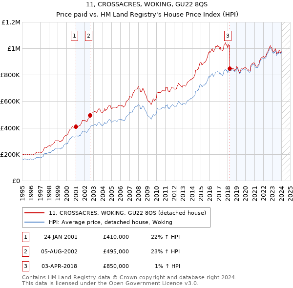 11, CROSSACRES, WOKING, GU22 8QS: Price paid vs HM Land Registry's House Price Index