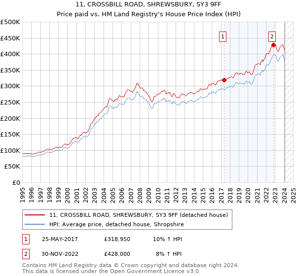 11, CROSSBILL ROAD, SHREWSBURY, SY3 9FF: Price paid vs HM Land Registry's House Price Index