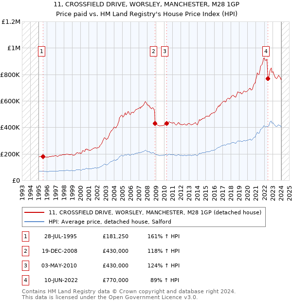 11, CROSSFIELD DRIVE, WORSLEY, MANCHESTER, M28 1GP: Price paid vs HM Land Registry's House Price Index