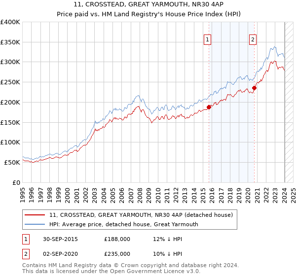 11, CROSSTEAD, GREAT YARMOUTH, NR30 4AP: Price paid vs HM Land Registry's House Price Index