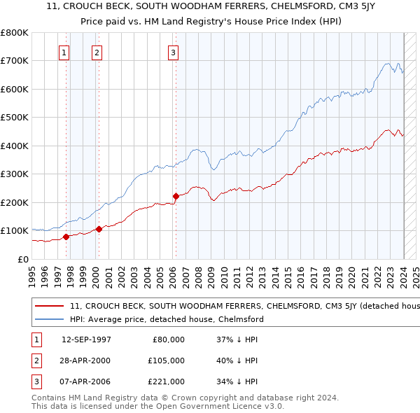 11, CROUCH BECK, SOUTH WOODHAM FERRERS, CHELMSFORD, CM3 5JY: Price paid vs HM Land Registry's House Price Index
