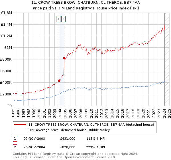 11, CROW TREES BROW, CHATBURN, CLITHEROE, BB7 4AA: Price paid vs HM Land Registry's House Price Index