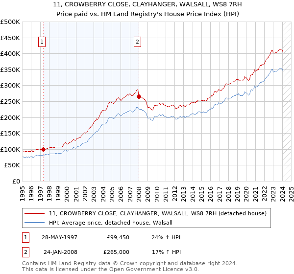 11, CROWBERRY CLOSE, CLAYHANGER, WALSALL, WS8 7RH: Price paid vs HM Land Registry's House Price Index