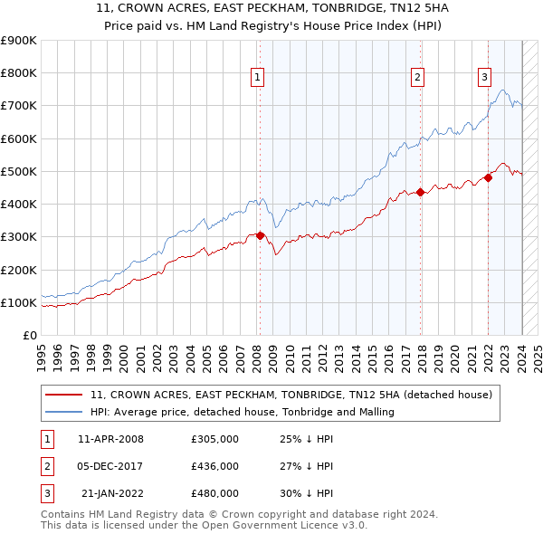 11, CROWN ACRES, EAST PECKHAM, TONBRIDGE, TN12 5HA: Price paid vs HM Land Registry's House Price Index