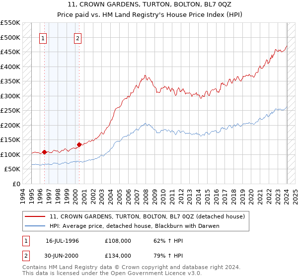 11, CROWN GARDENS, TURTON, BOLTON, BL7 0QZ: Price paid vs HM Land Registry's House Price Index